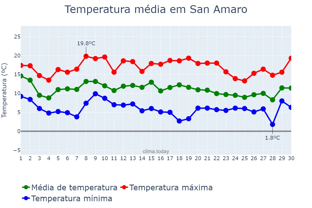 Temperatura em novembro em San Amaro, Galicia, ES