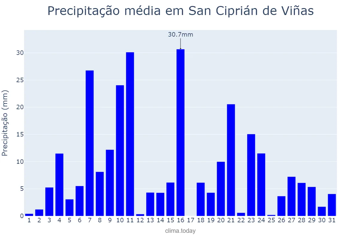 Precipitação em dezembro em San Ciprián de Viñas, Galicia, ES