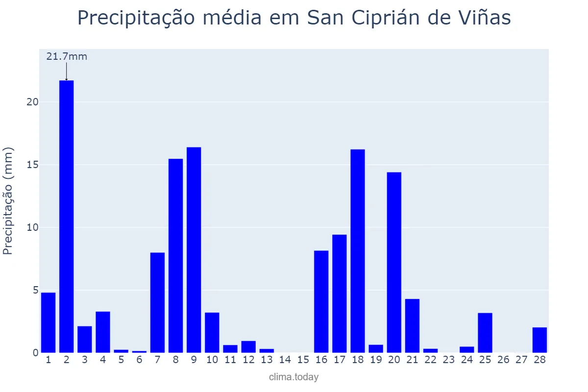 Precipitação em fevereiro em San Ciprián de Viñas, Galicia, ES