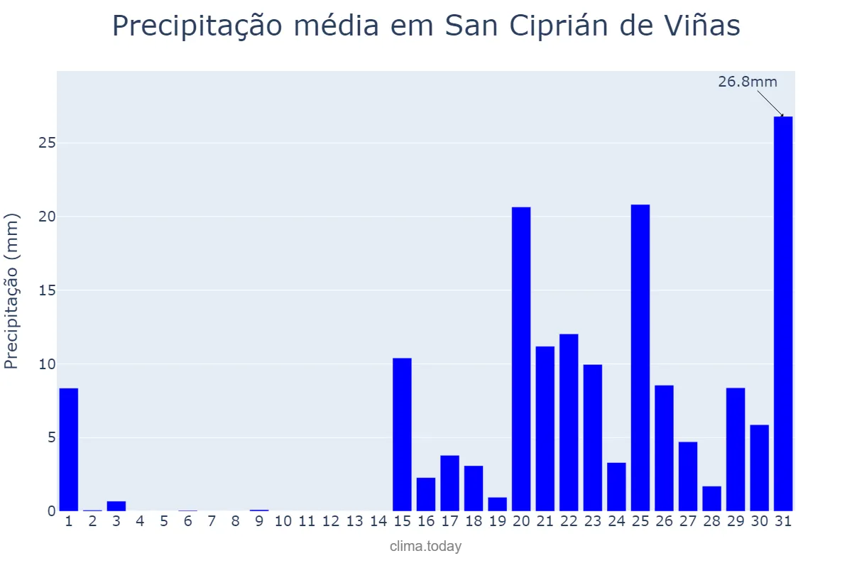 Precipitação em janeiro em San Ciprián de Viñas, Galicia, ES