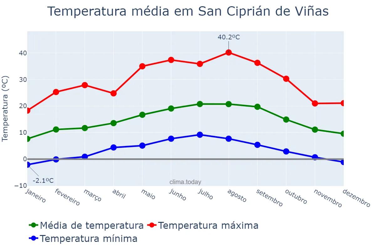 Temperatura anual em San Ciprián de Viñas, Galicia, ES