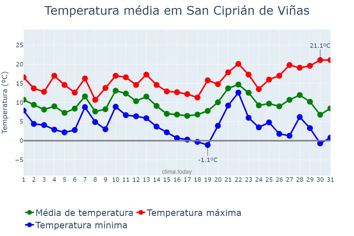 Temperatura em dezembro em San Ciprián de Viñas, Galicia, ES