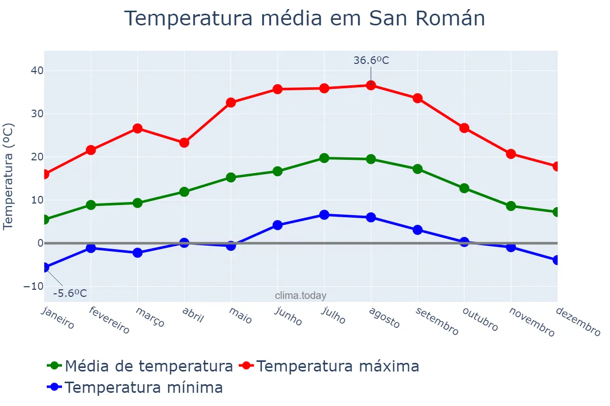 Temperatura anual em San Román, Galicia, ES