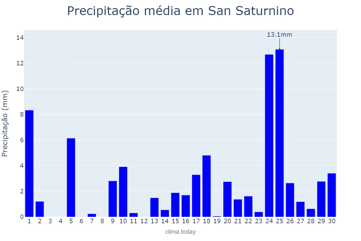 Precipitação em abril em San Saturnino, Galicia, ES