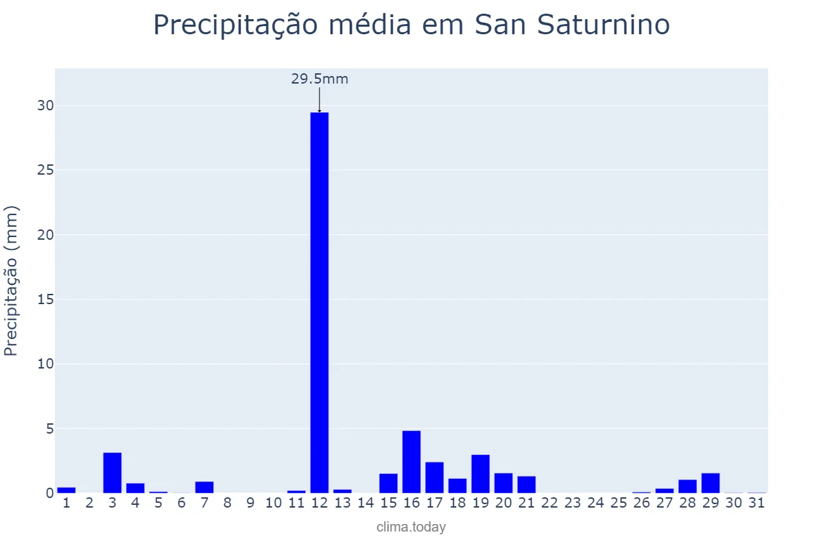 Precipitação em agosto em San Saturnino, Galicia, ES
