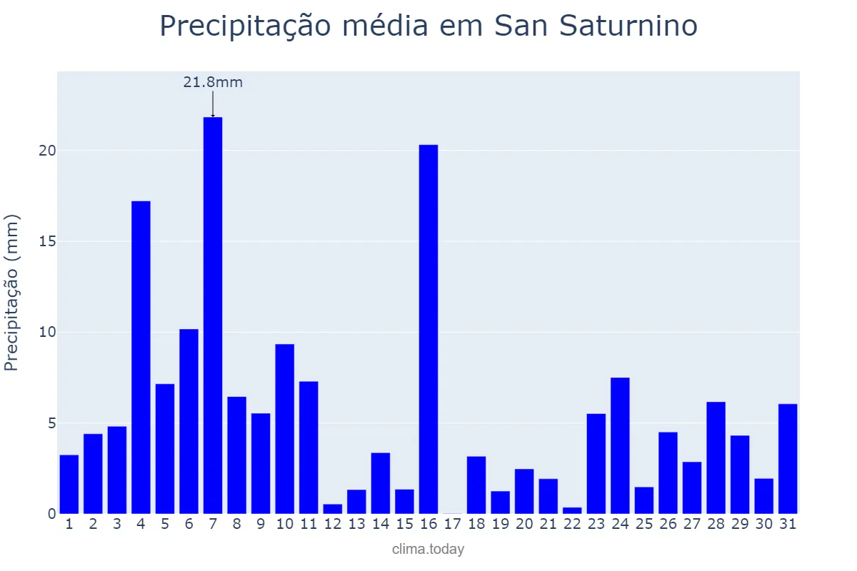 Precipitação em dezembro em San Saturnino, Galicia, ES
