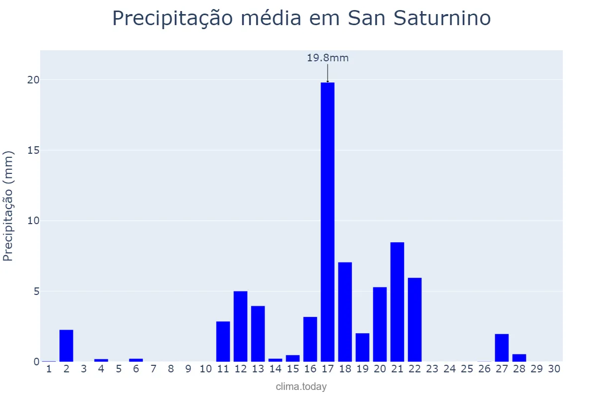 Precipitação em junho em San Saturnino, Galicia, ES