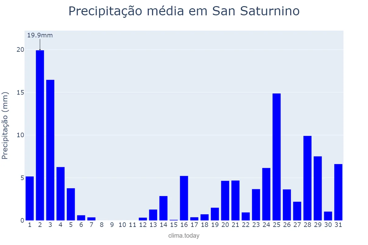 Precipitação em outubro em San Saturnino, Galicia, ES