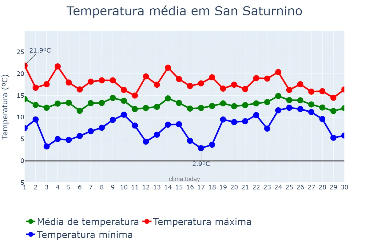Temperatura em abril em San Saturnino, Galicia, ES