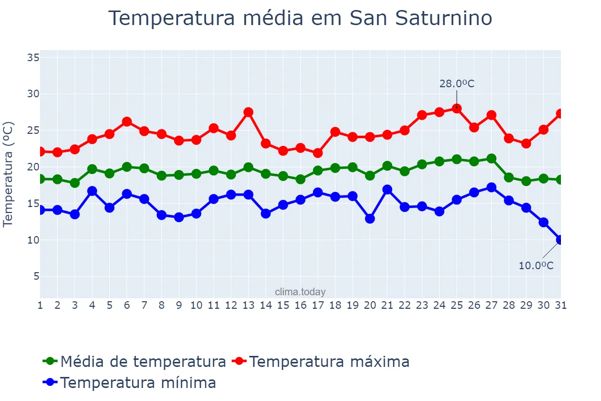 Temperatura em agosto em San Saturnino, Galicia, ES