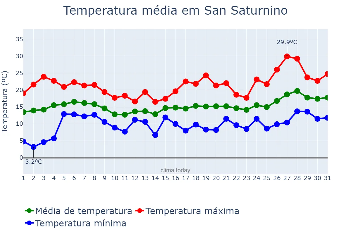 Temperatura em maio em San Saturnino, Galicia, ES
