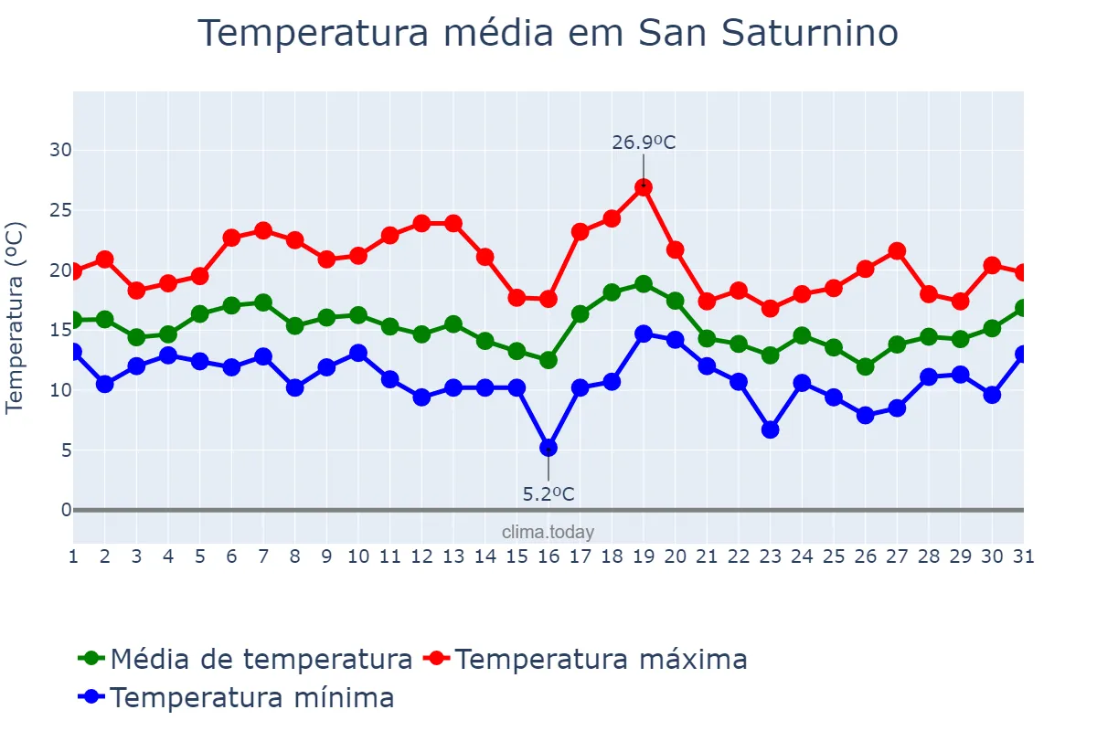 Temperatura em outubro em San Saturnino, Galicia, ES