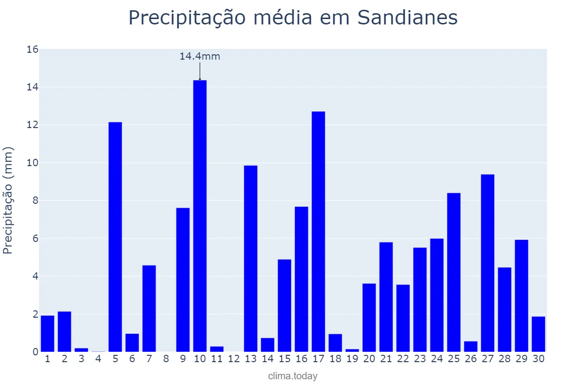 Precipitação em abril em Sandianes, Galicia, ES