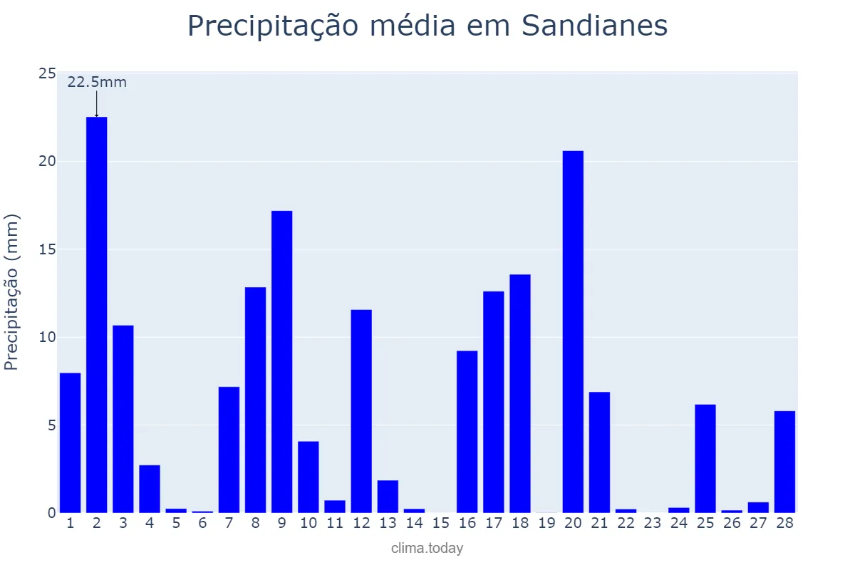 Precipitação em fevereiro em Sandianes, Galicia, ES