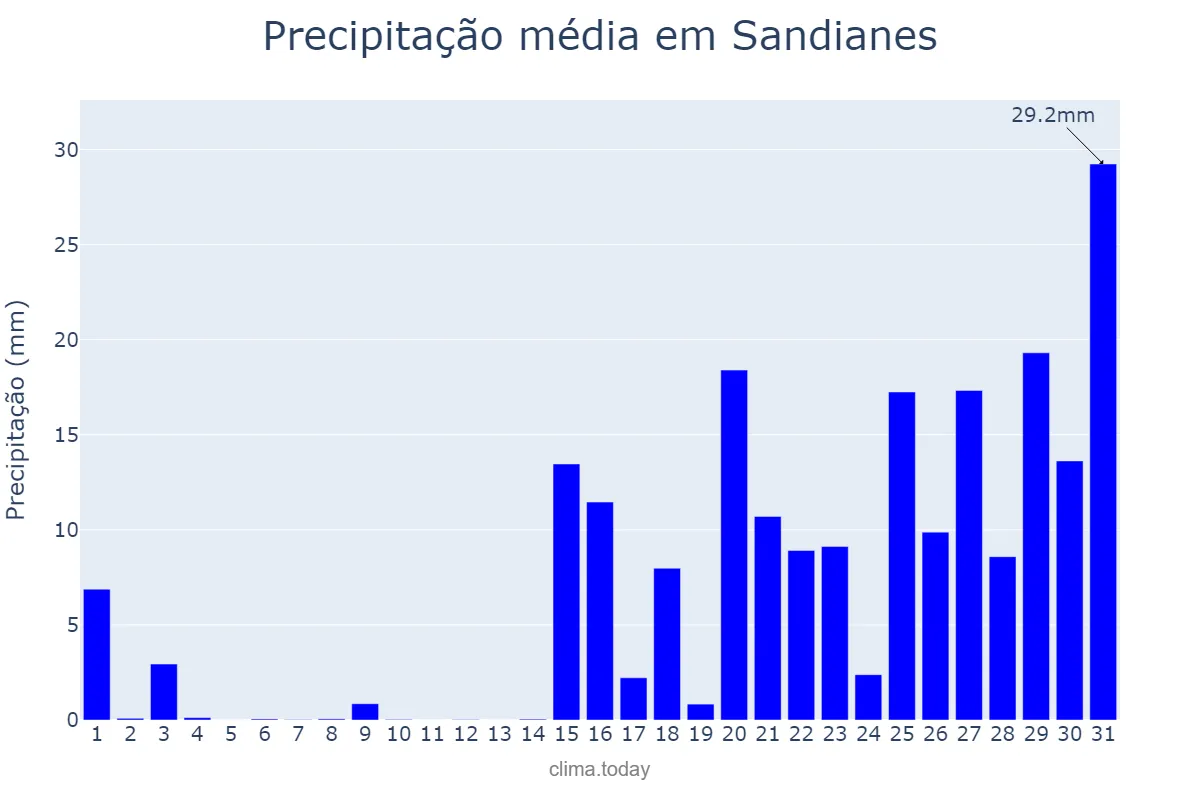 Precipitação em janeiro em Sandianes, Galicia, ES