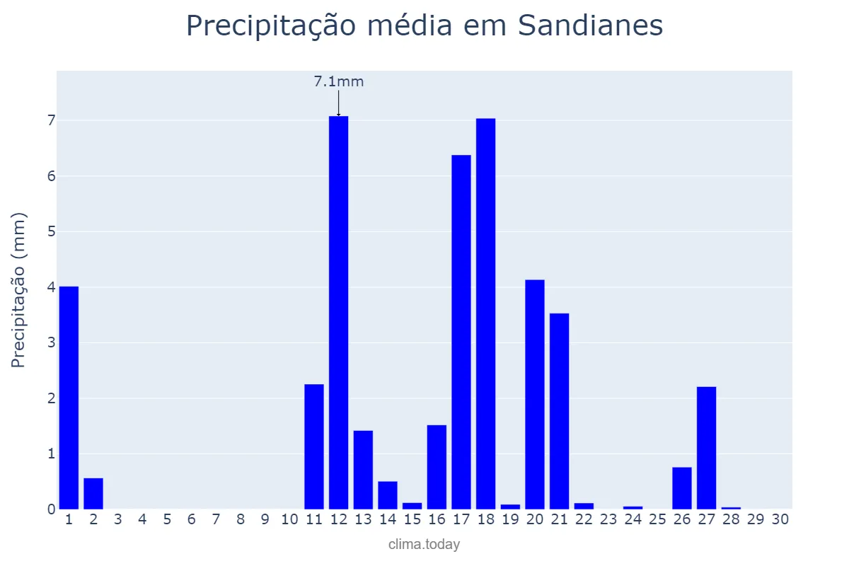 Precipitação em junho em Sandianes, Galicia, ES