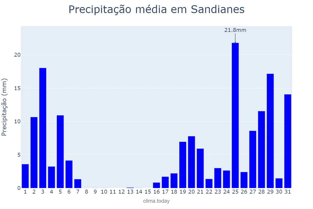 Precipitação em outubro em Sandianes, Galicia, ES