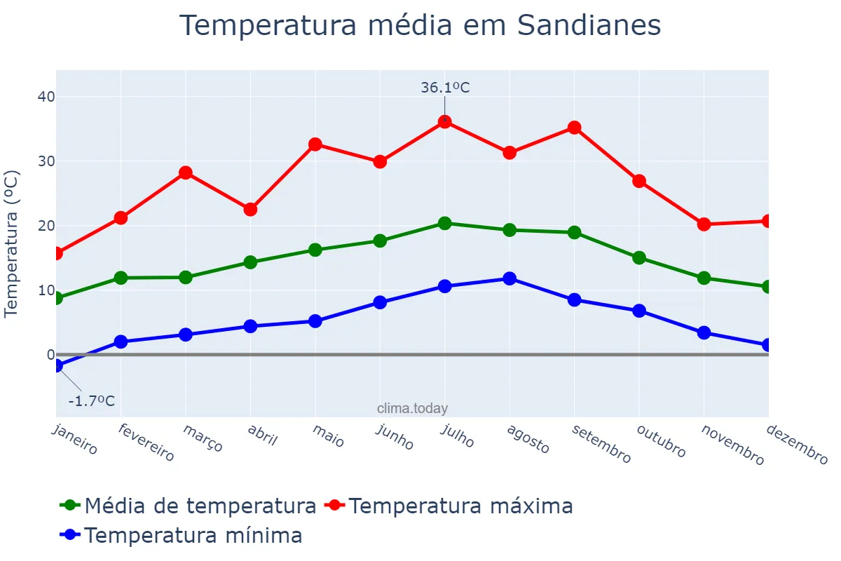 Temperatura anual em Sandianes, Galicia, ES