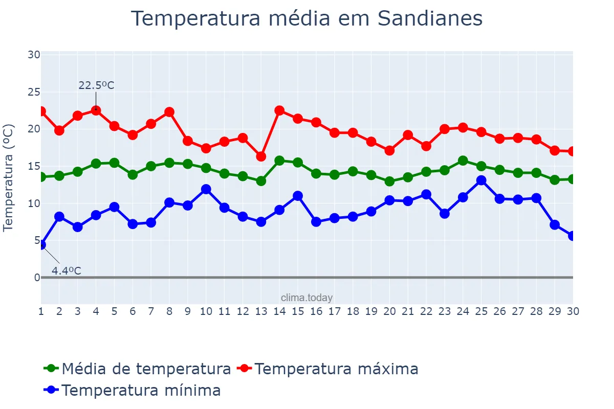 Temperatura em abril em Sandianes, Galicia, ES