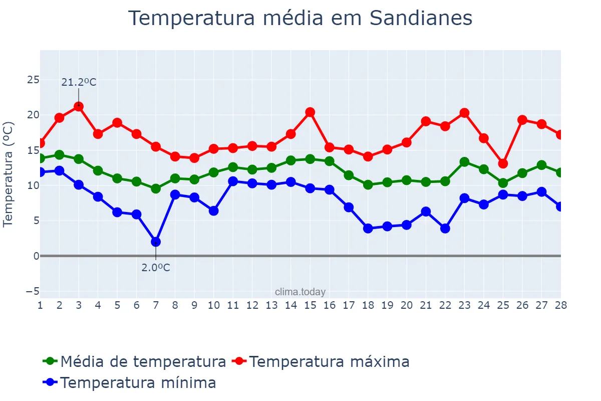 Temperatura em fevereiro em Sandianes, Galicia, ES