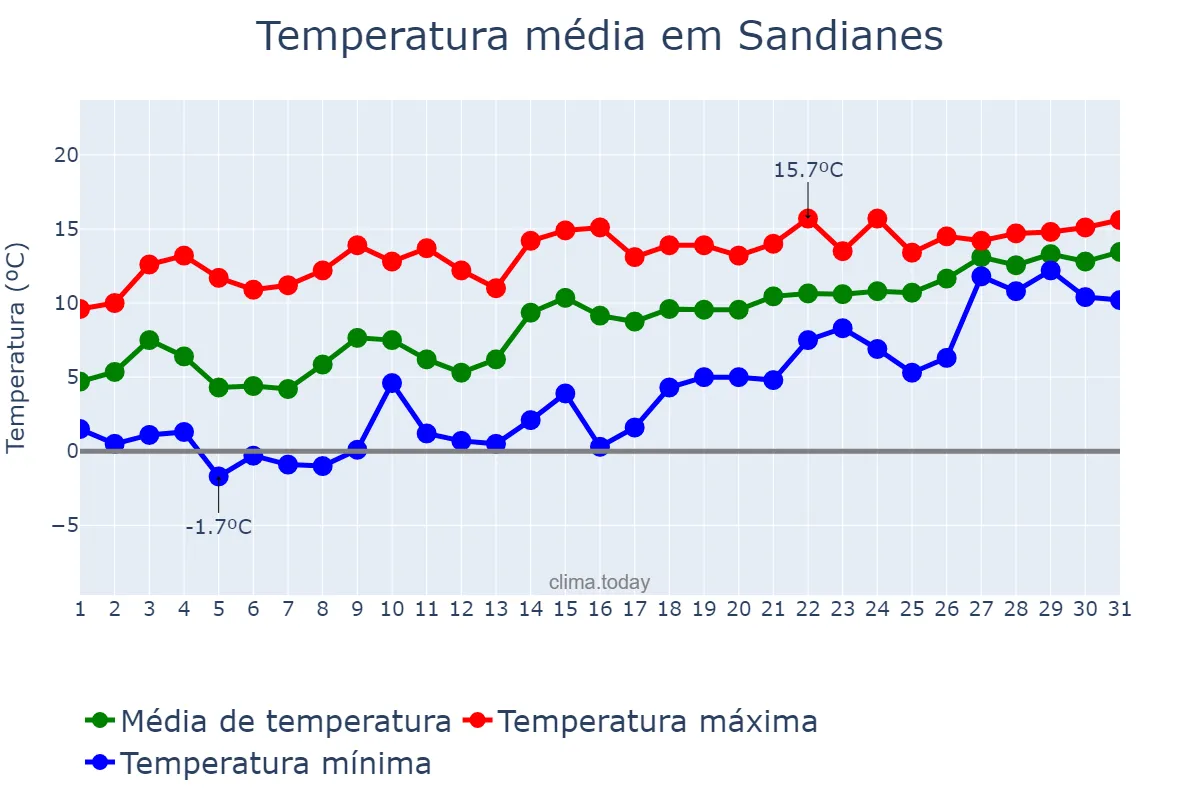 Temperatura em janeiro em Sandianes, Galicia, ES