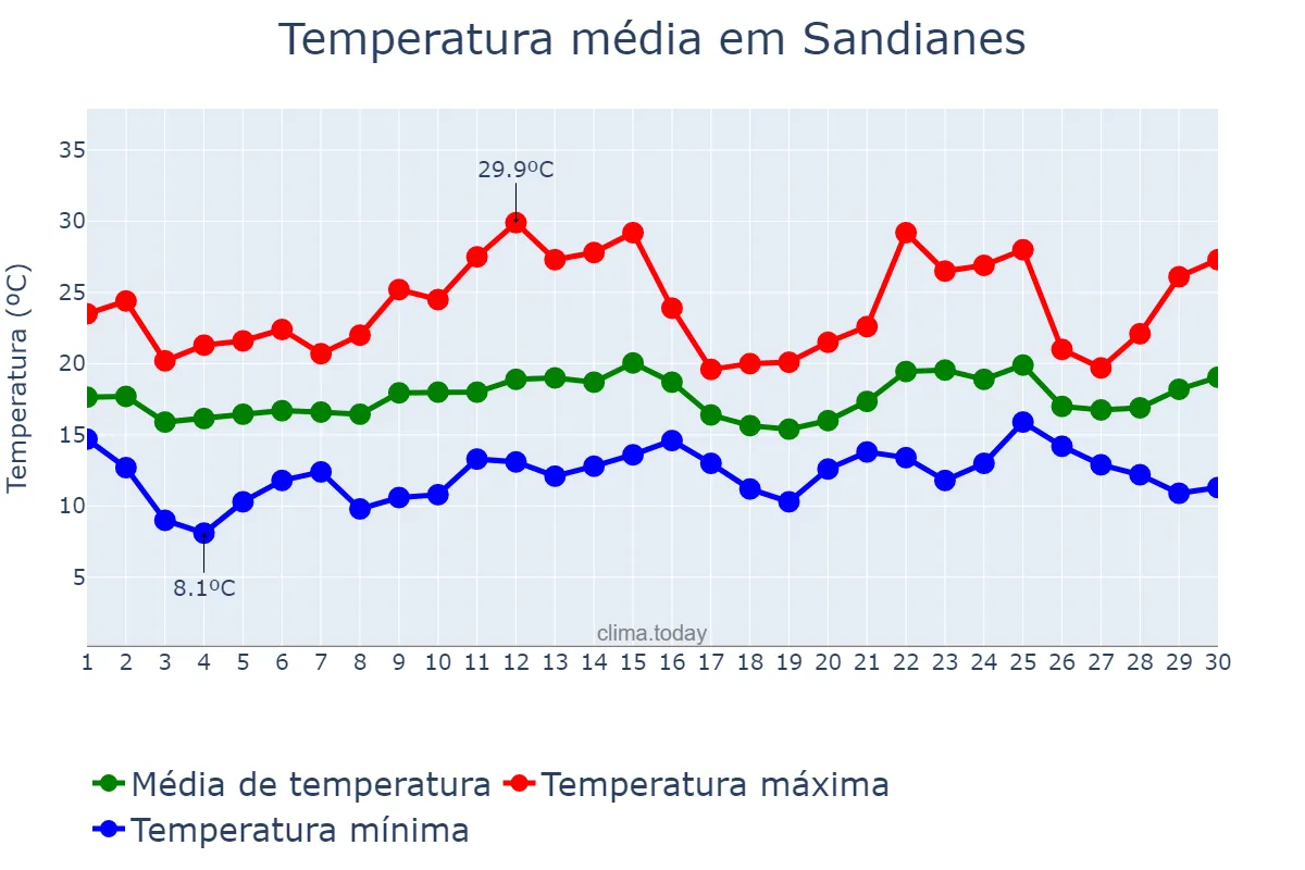Temperatura em junho em Sandianes, Galicia, ES