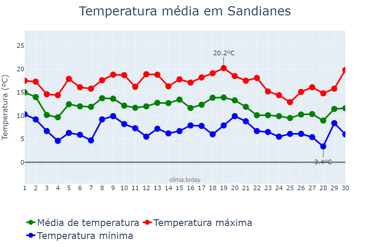 Temperatura em novembro em Sandianes, Galicia, ES
