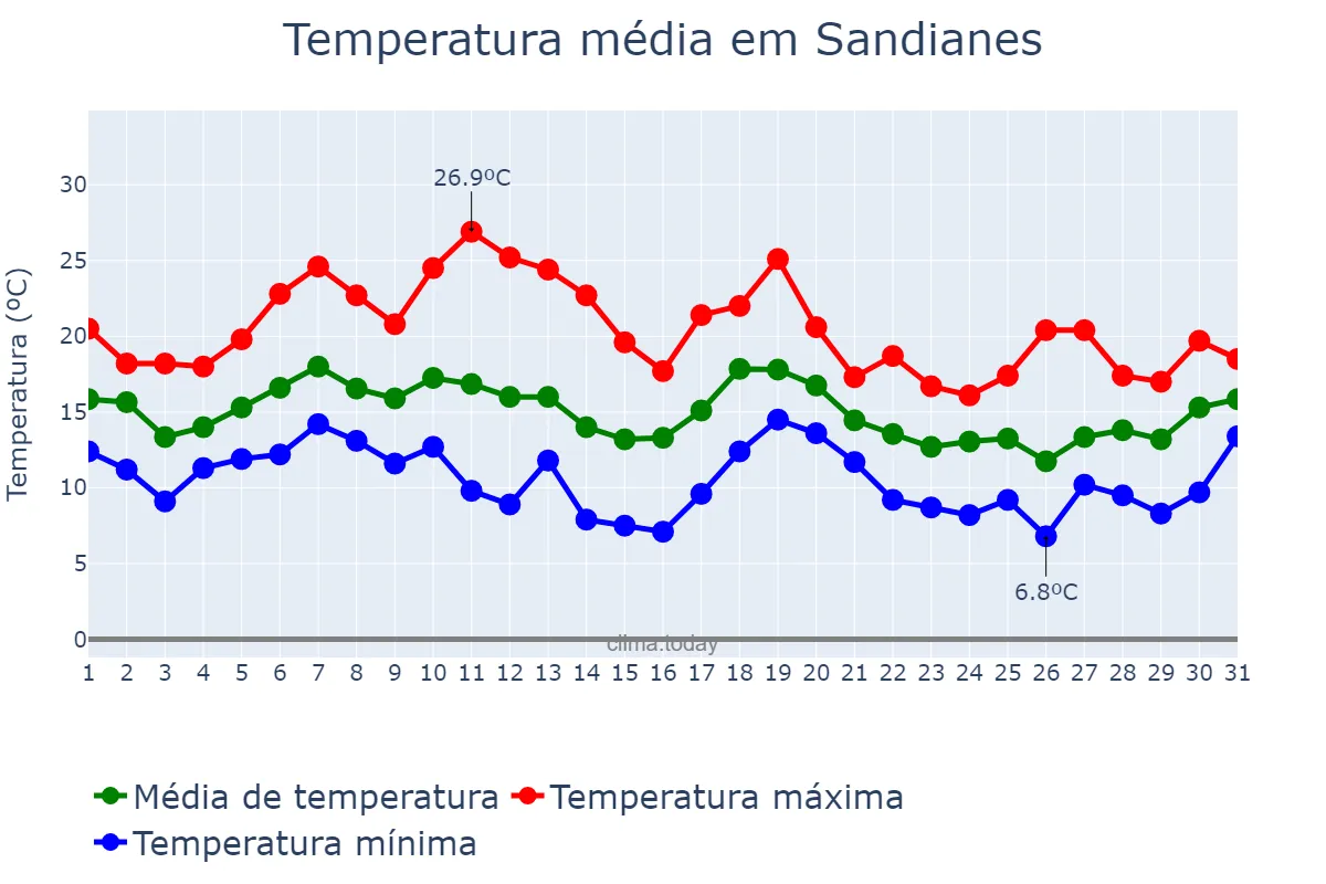 Temperatura em outubro em Sandianes, Galicia, ES
