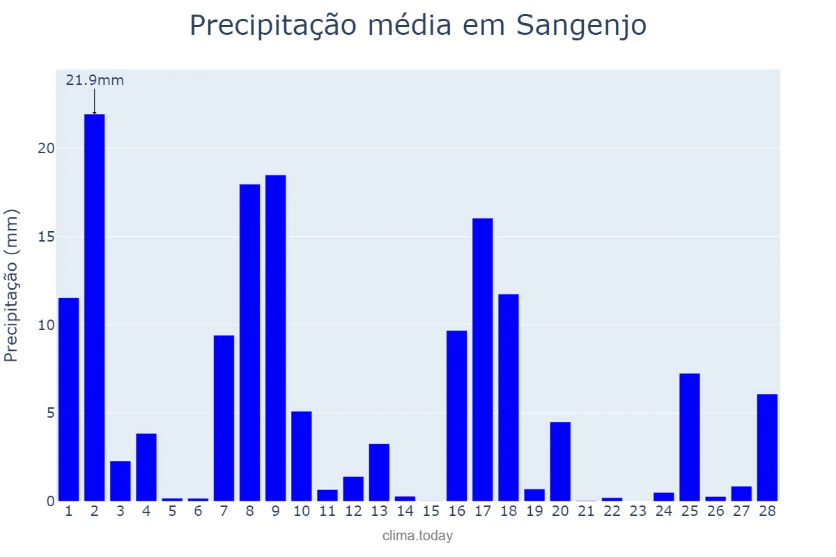 Precipitação em fevereiro em Sangenjo, Galicia, ES