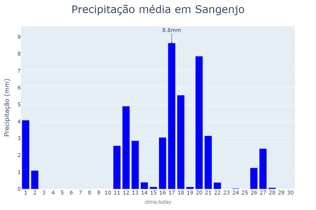 Precipitação em junho em Sangenjo, Galicia, ES