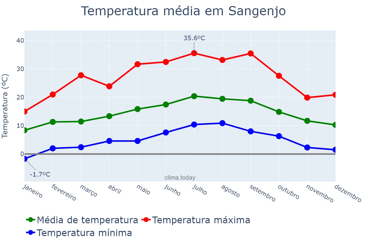 Temperatura anual em Sangenjo, Galicia, ES