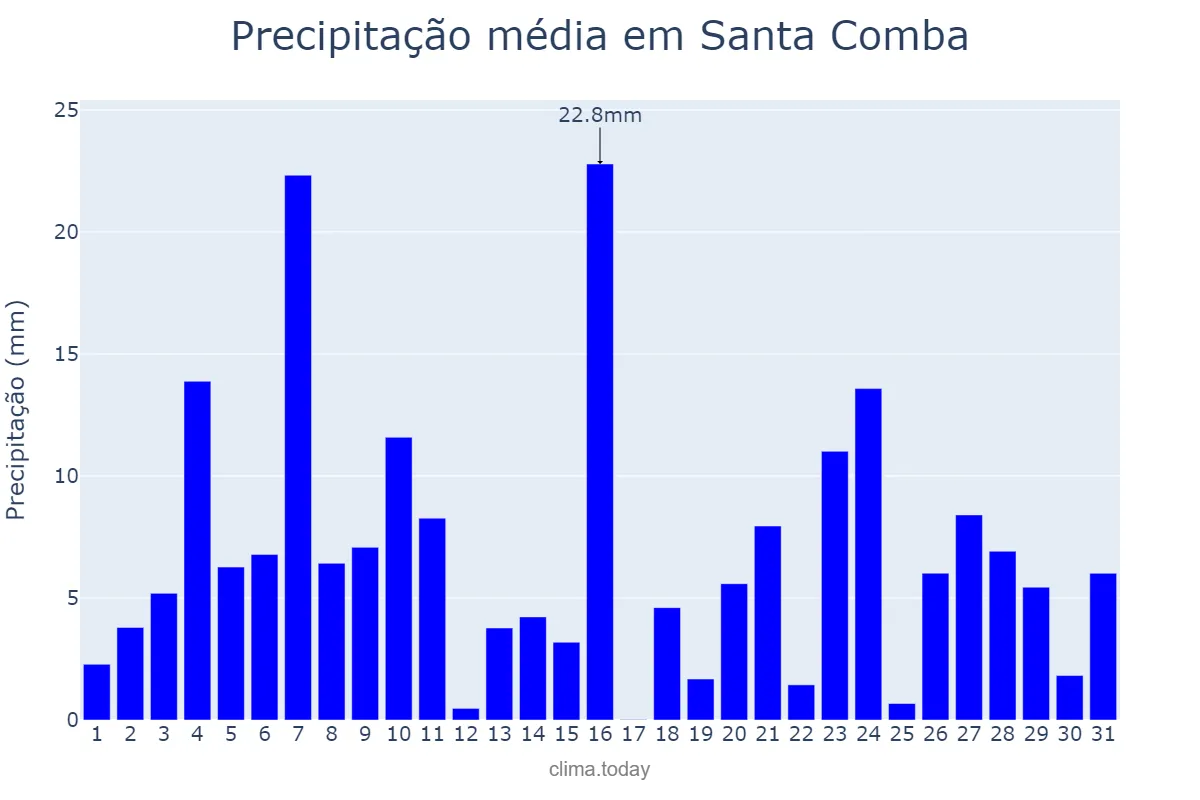 Precipitação em dezembro em Santa Comba, Galicia, ES