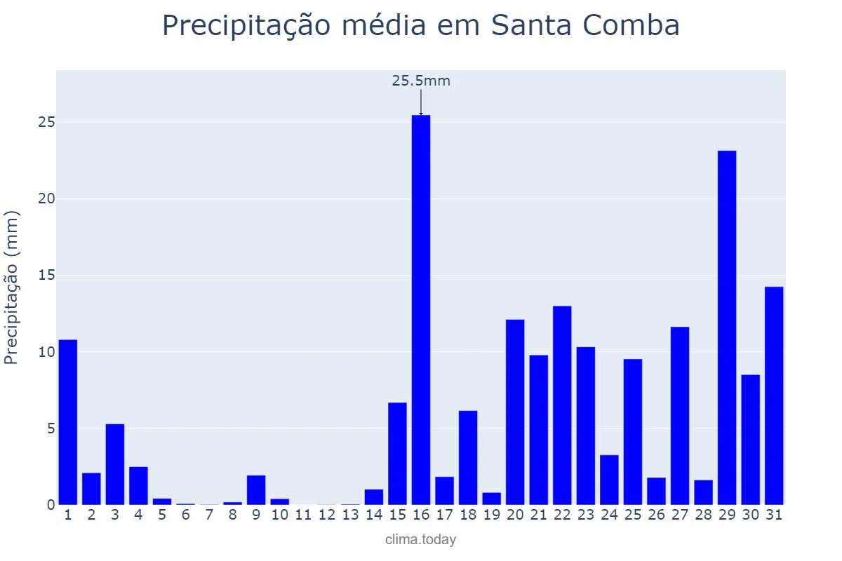 Precipitação em janeiro em Santa Comba, Galicia, ES