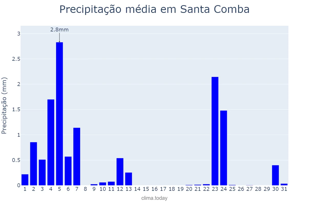 Precipitação em julho em Santa Comba, Galicia, ES