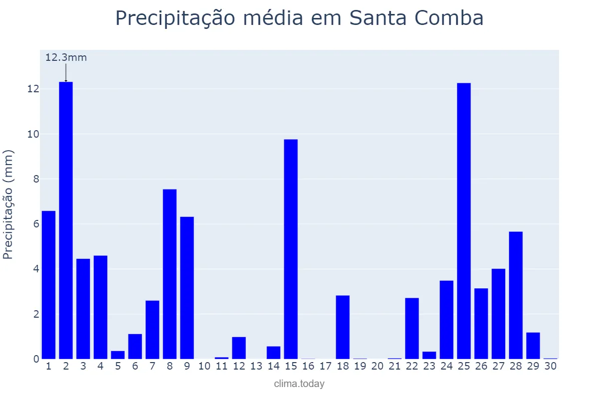 Precipitação em novembro em Santa Comba, Galicia, ES