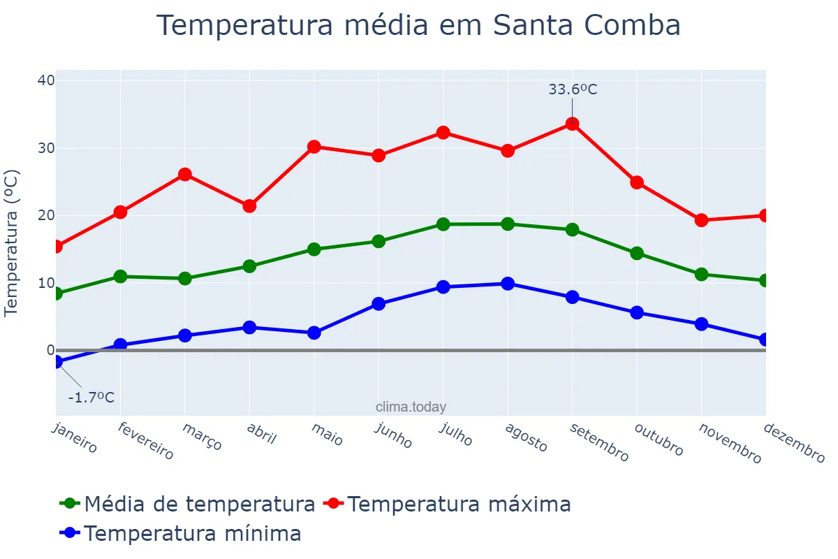 Temperatura anual em Santa Comba, Galicia, ES