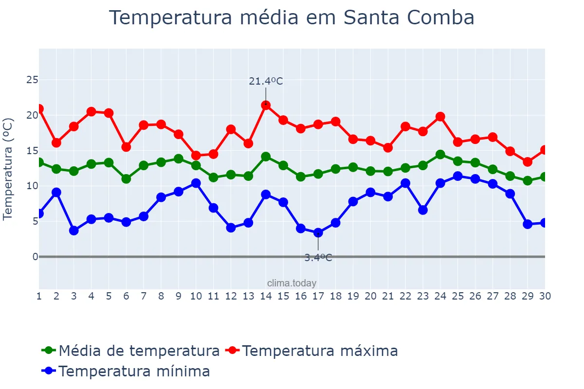 Temperatura em abril em Santa Comba, Galicia, ES