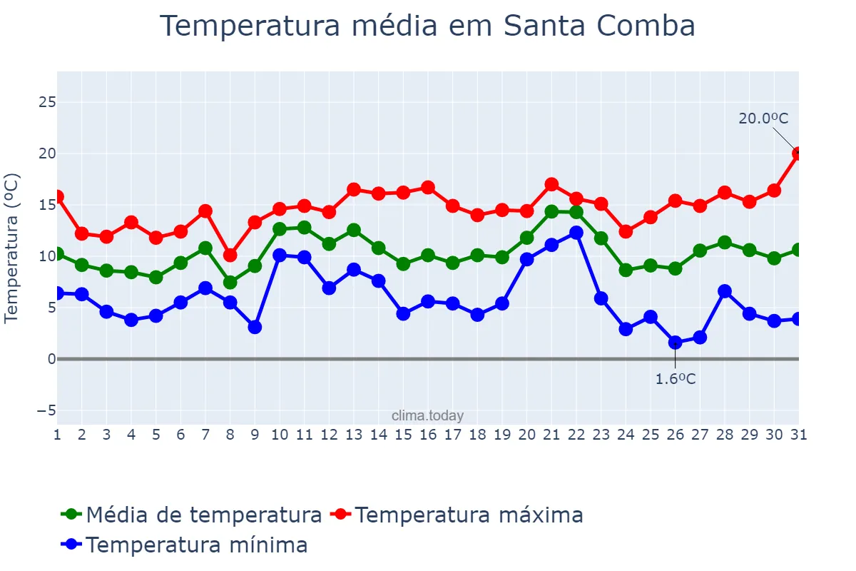 Temperatura em dezembro em Santa Comba, Galicia, ES