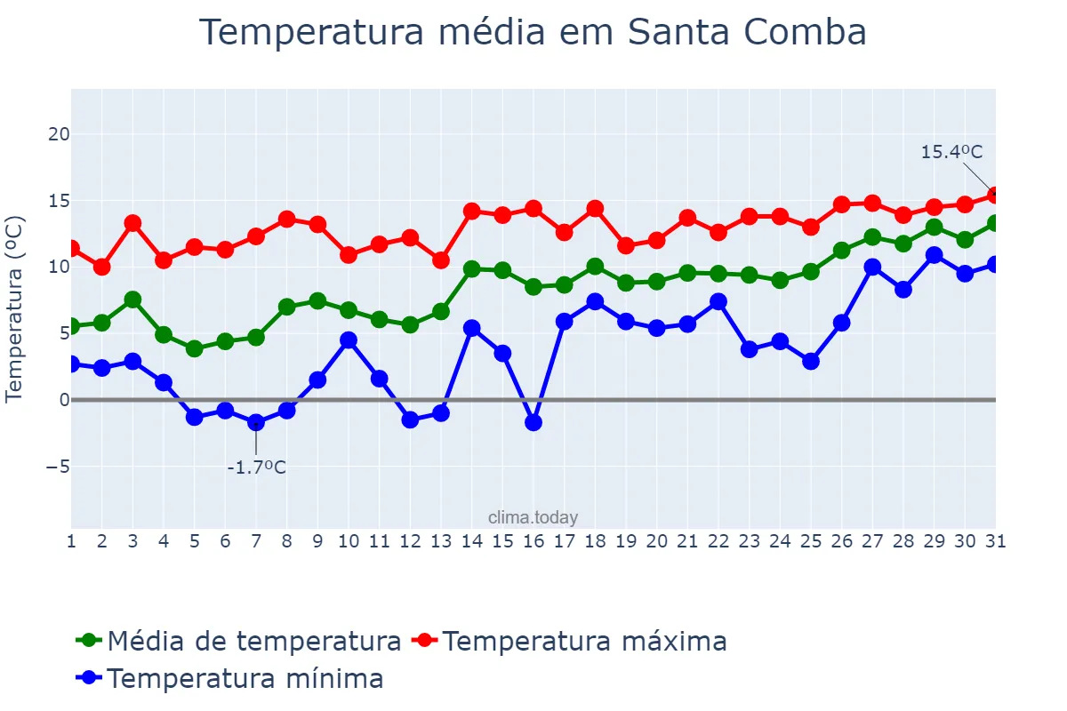Temperatura em janeiro em Santa Comba, Galicia, ES