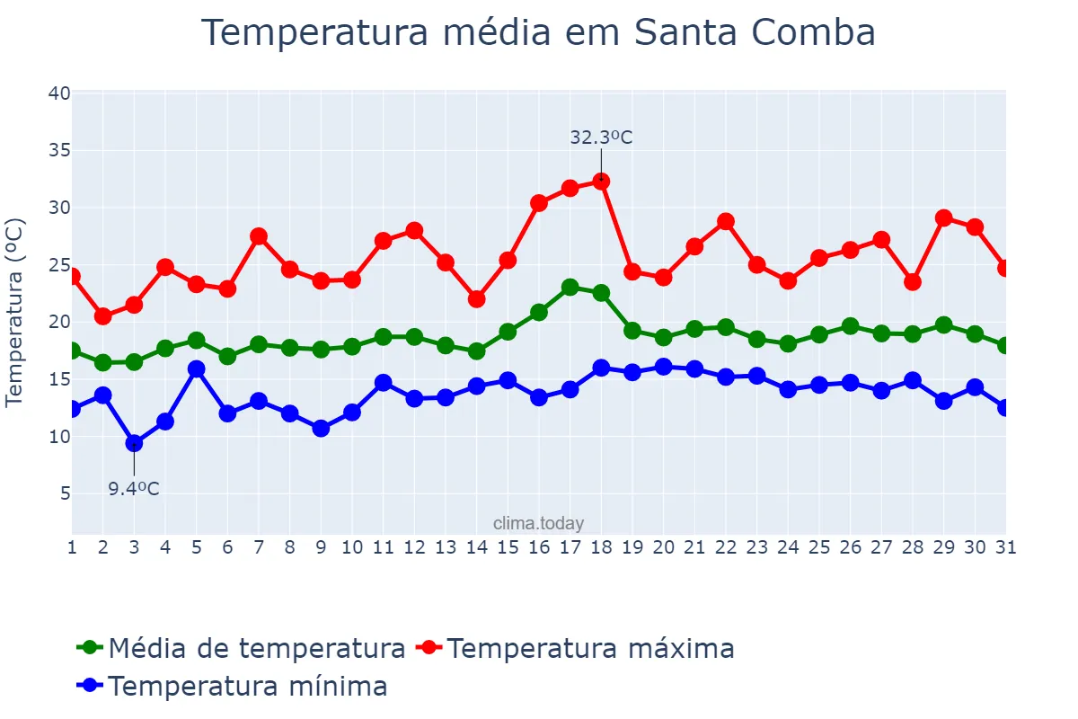 Temperatura em julho em Santa Comba, Galicia, ES