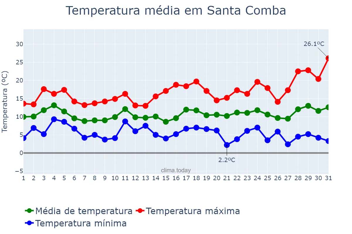 Temperatura em marco em Santa Comba, Galicia, ES