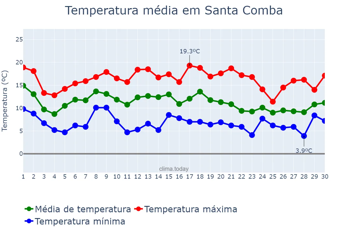 Temperatura em novembro em Santa Comba, Galicia, ES
