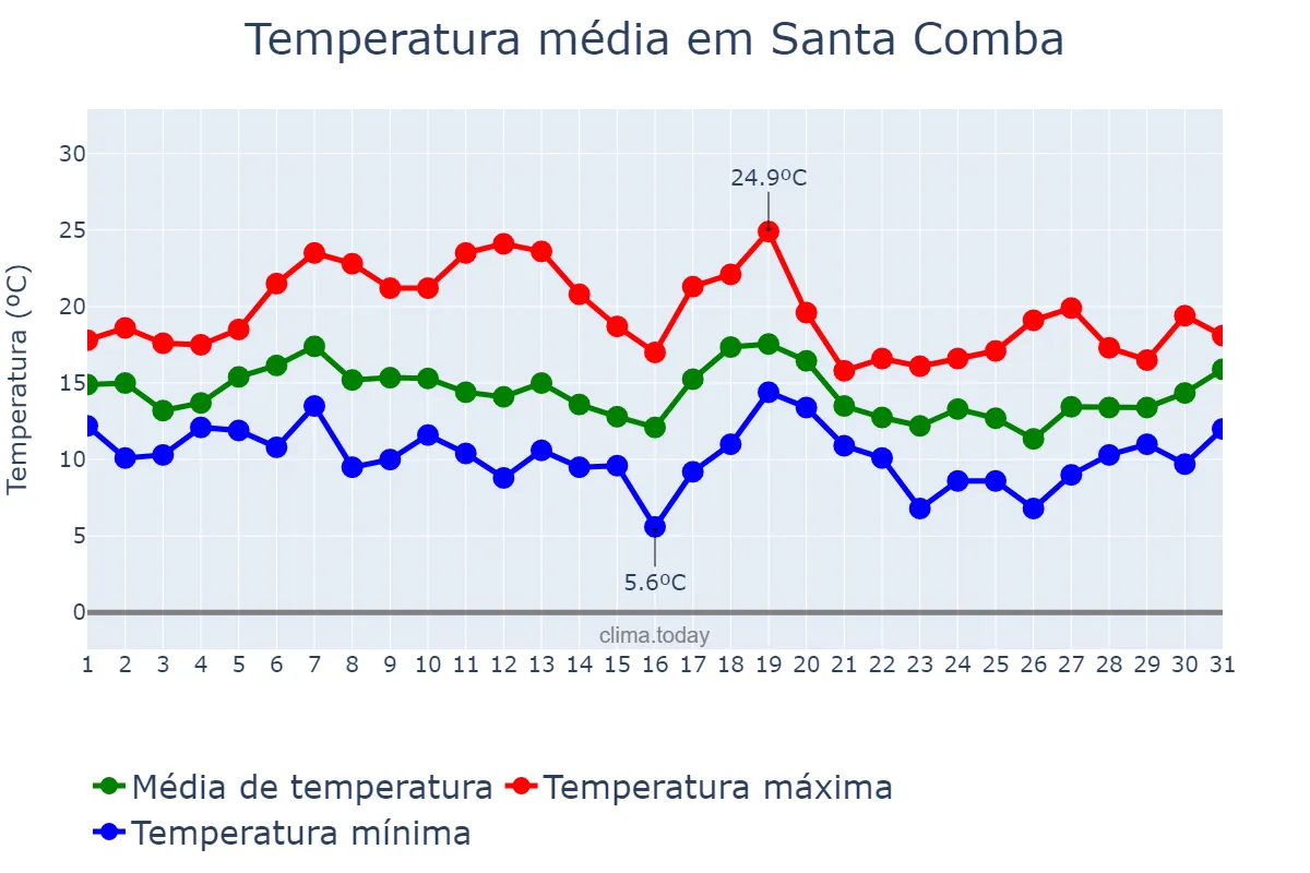 Temperatura em outubro em Santa Comba, Galicia, ES