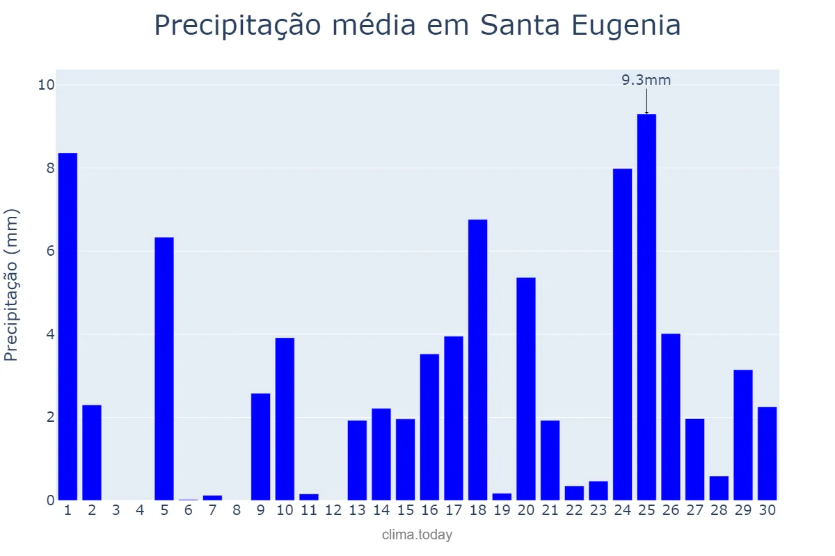 Precipitação em abril em Santa Eugenia, Galicia, ES