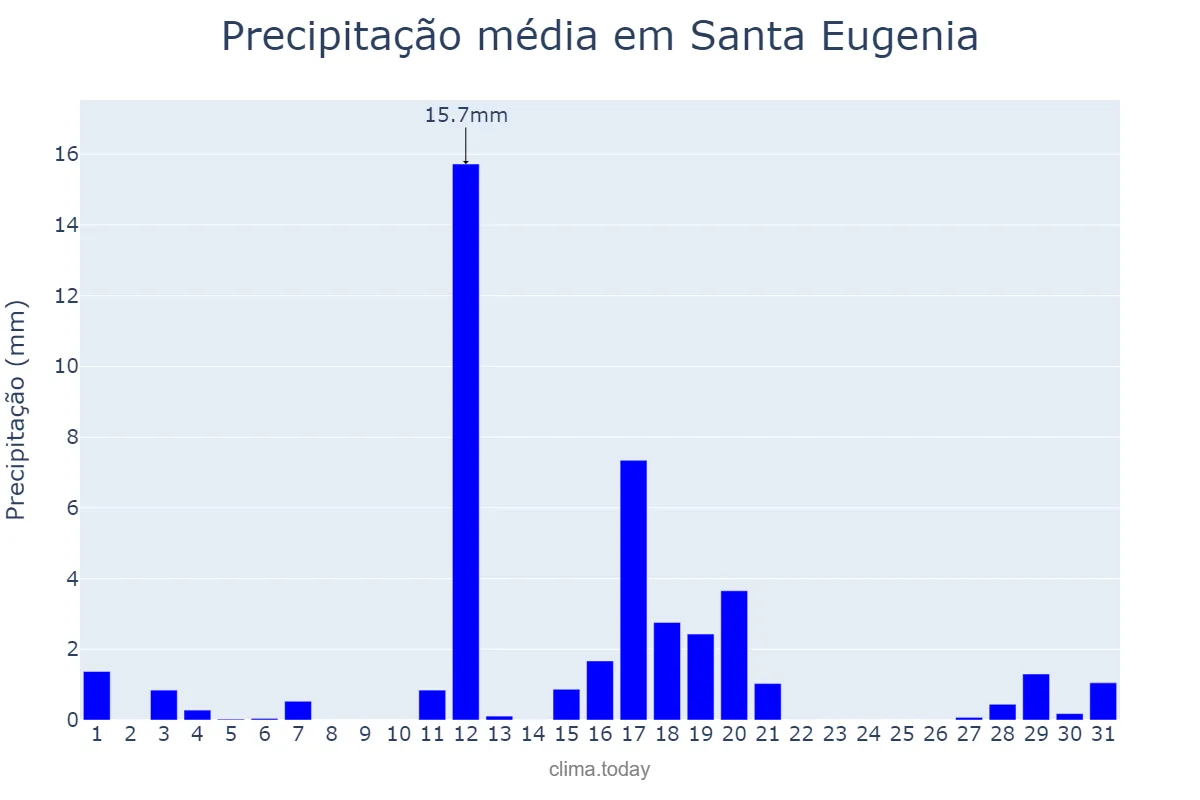 Precipitação em agosto em Santa Eugenia, Galicia, ES