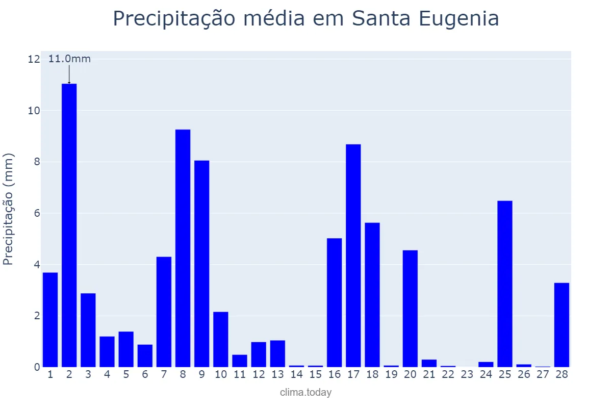 Precipitação em fevereiro em Santa Eugenia, Galicia, ES