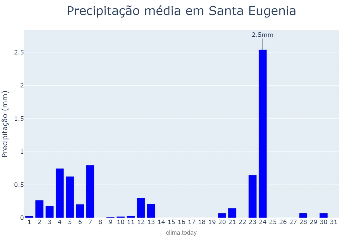 Precipitação em julho em Santa Eugenia, Galicia, ES