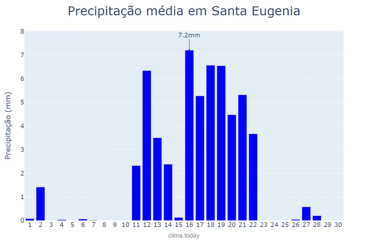 Precipitação em junho em Santa Eugenia, Galicia, ES