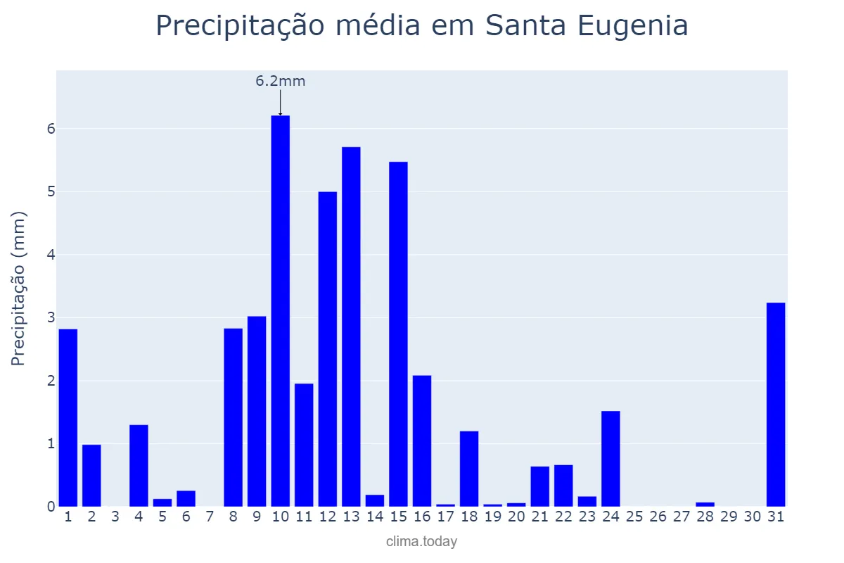 Precipitação em maio em Santa Eugenia, Galicia, ES