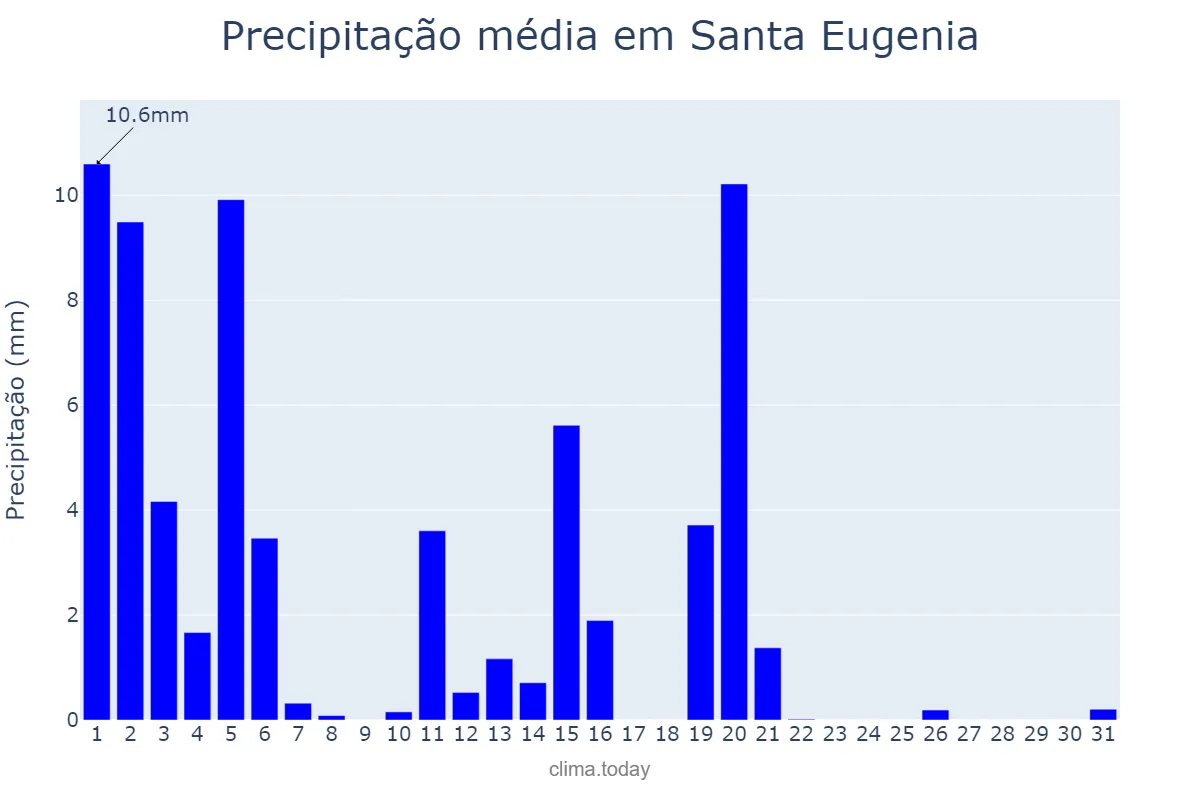Precipitação em marco em Santa Eugenia, Galicia, ES